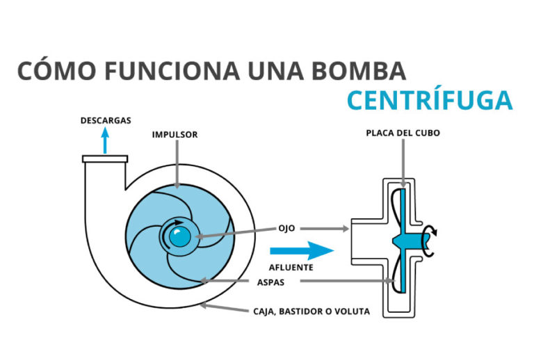 ¿Qué Es Una Bomba Centrífuga? - SGI Argentina